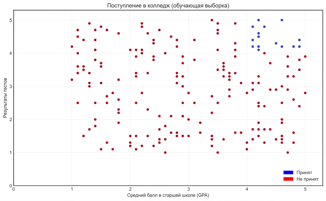 обучающие данные