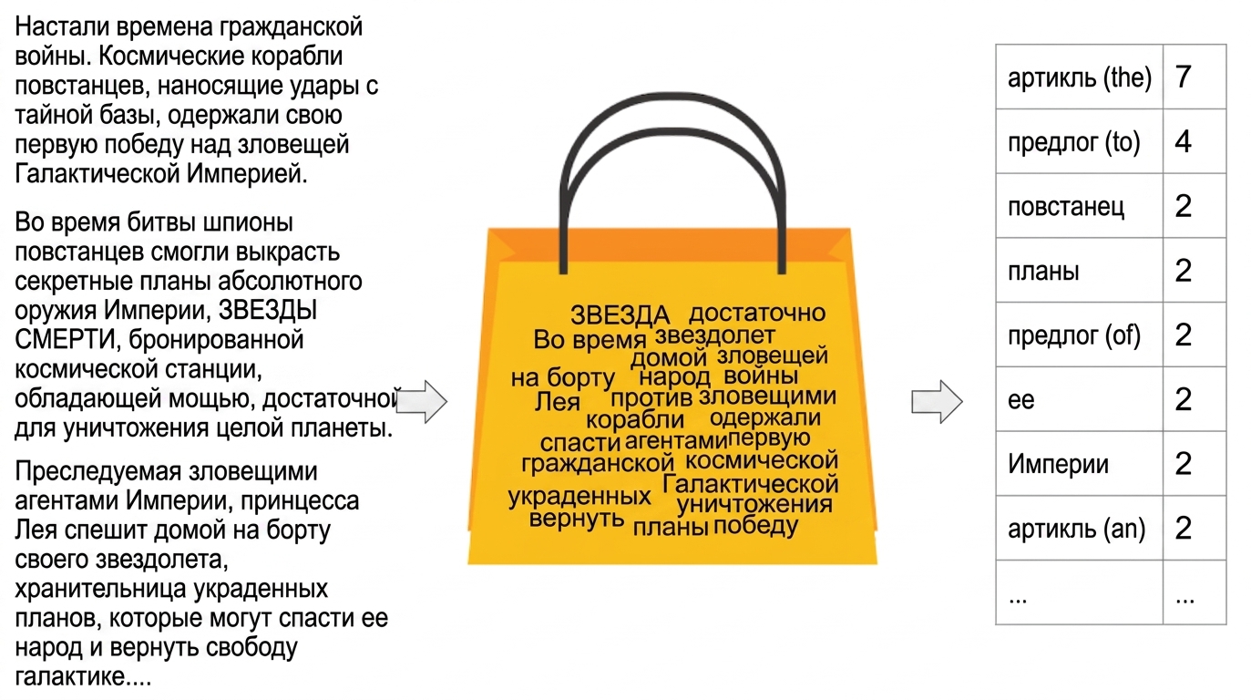 Мешок слов