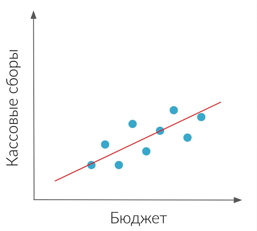 Корреляция между двумя переменными