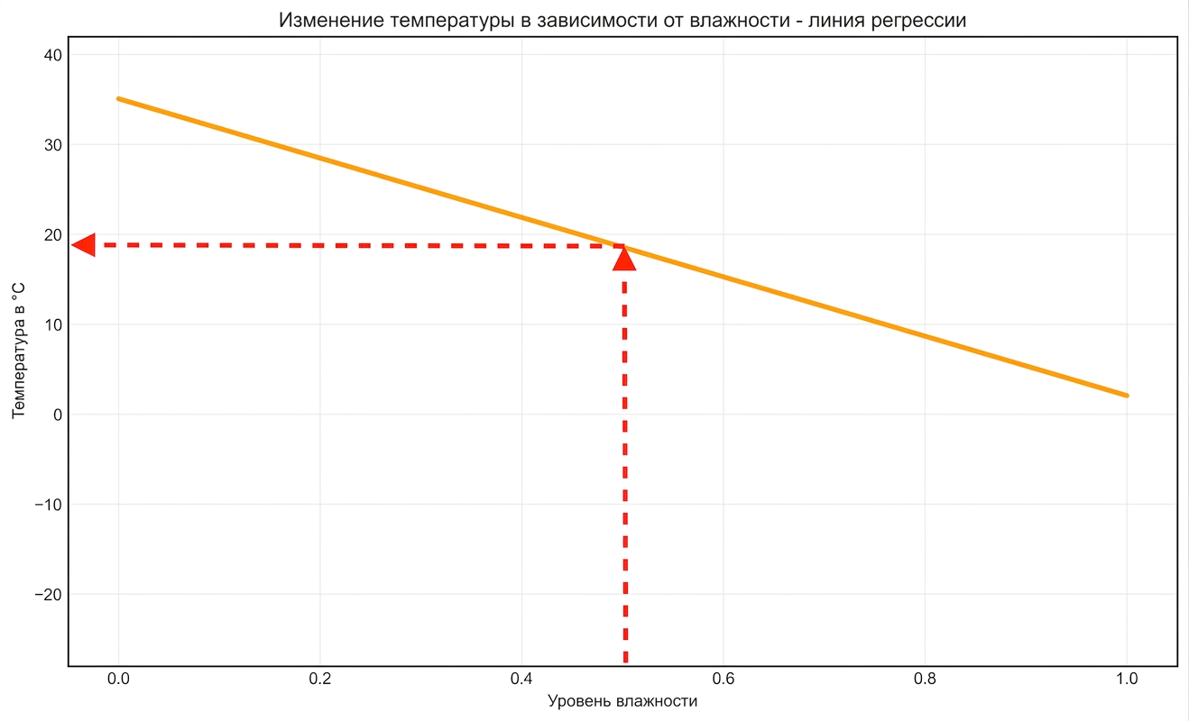 определение температуры по влажности — горизонтальная стрелка