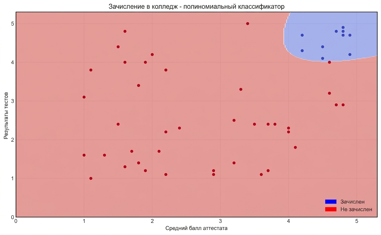 полиномиальный классификатор