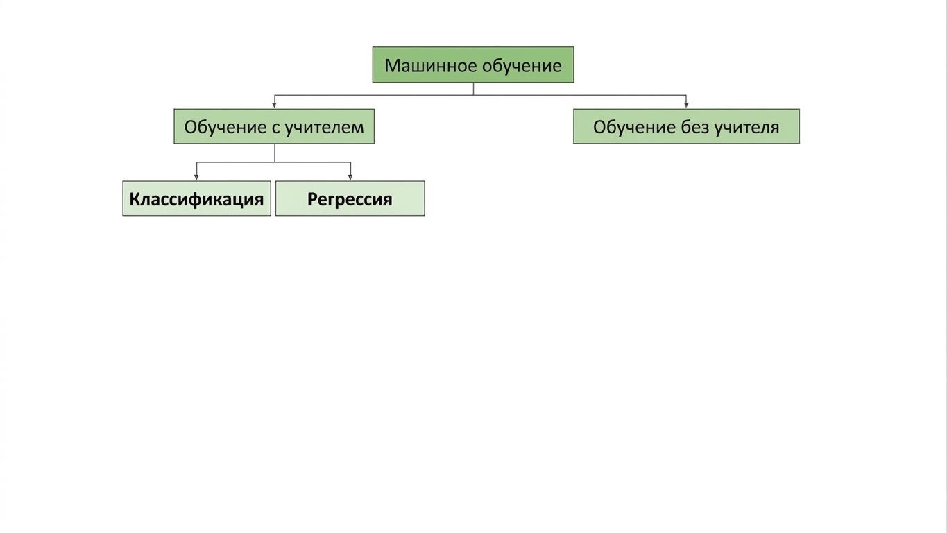 классификация и регрессия — подвиды обучения с учителем