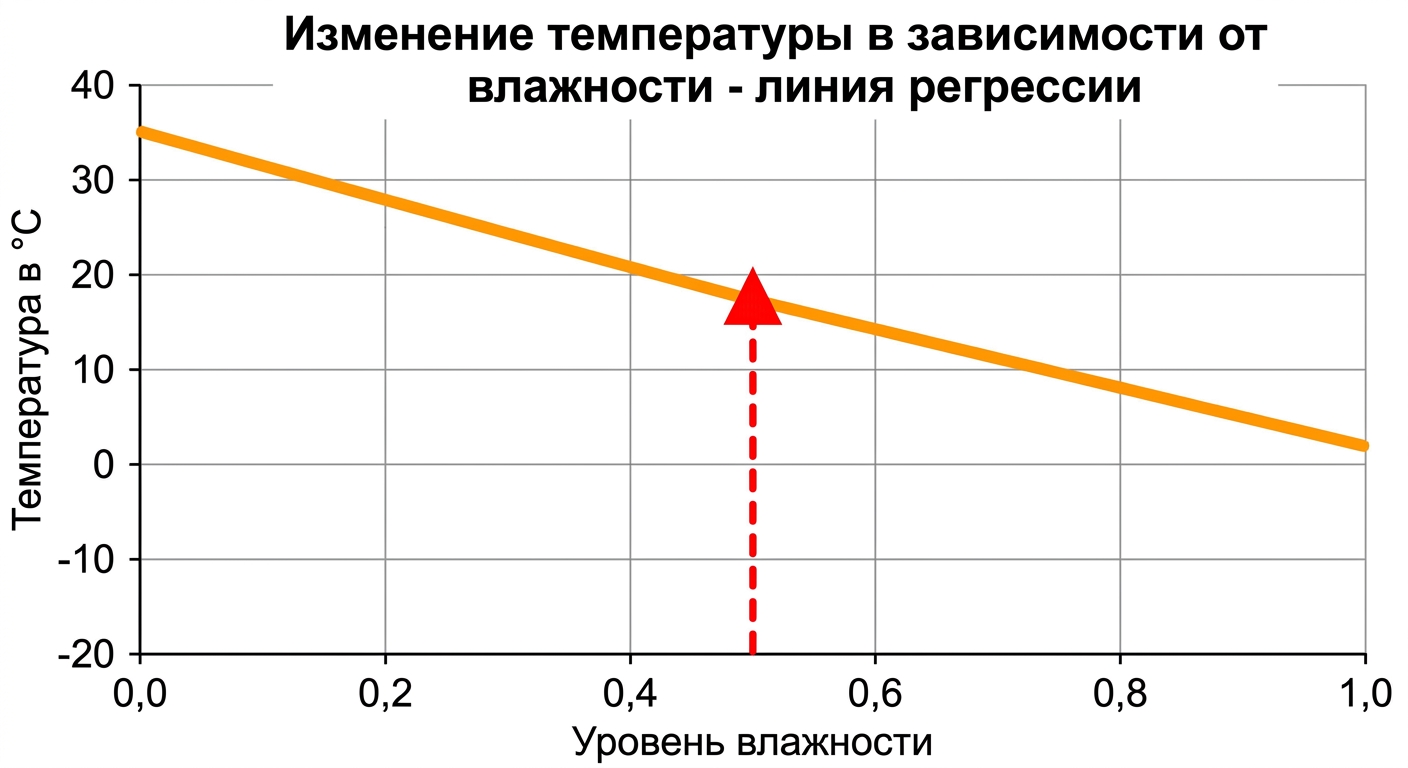 определение температуры по влажности — вертикальная стрелка