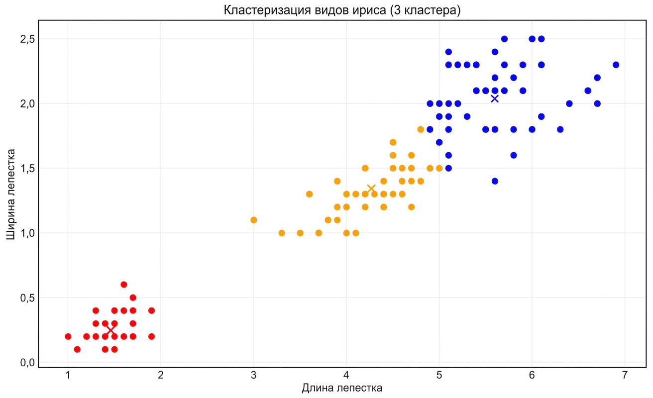 кластеризация iris с тремя кластерами