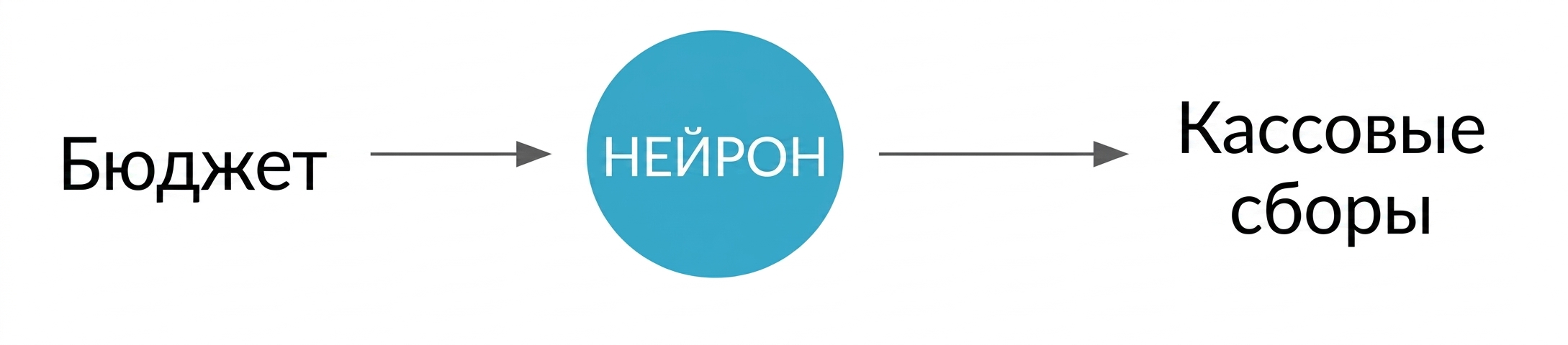 Отображение между переменными с нейроном посередине