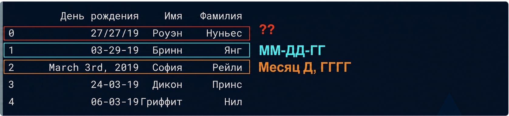 Таблица с выводом набора данных о днях рождения — одна строка содержит дату в формате «месяц, день, год», другая записана полностью словами, а ещё одна явно ошибочна: компонент «день» повторяется дважды.