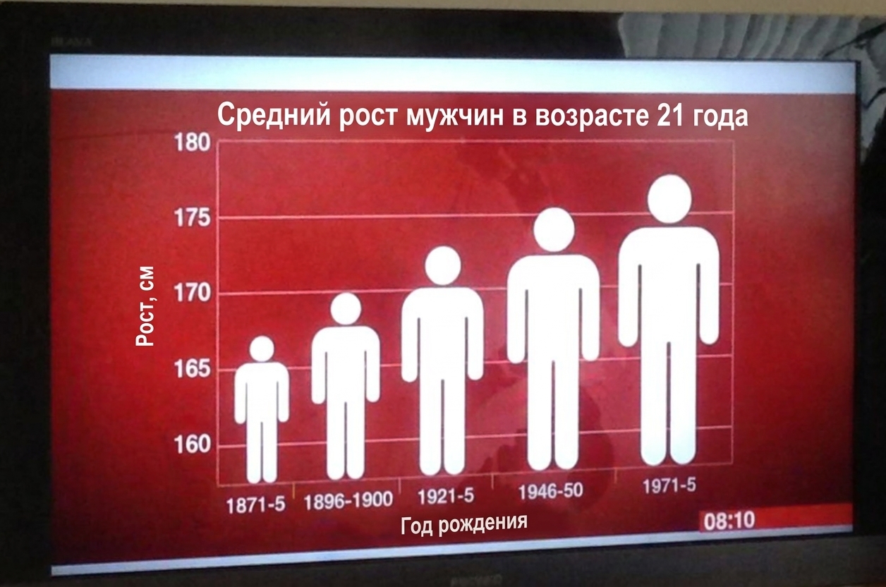 Столбчатая диаграмма среднего роста мужчин с визуальным мусором