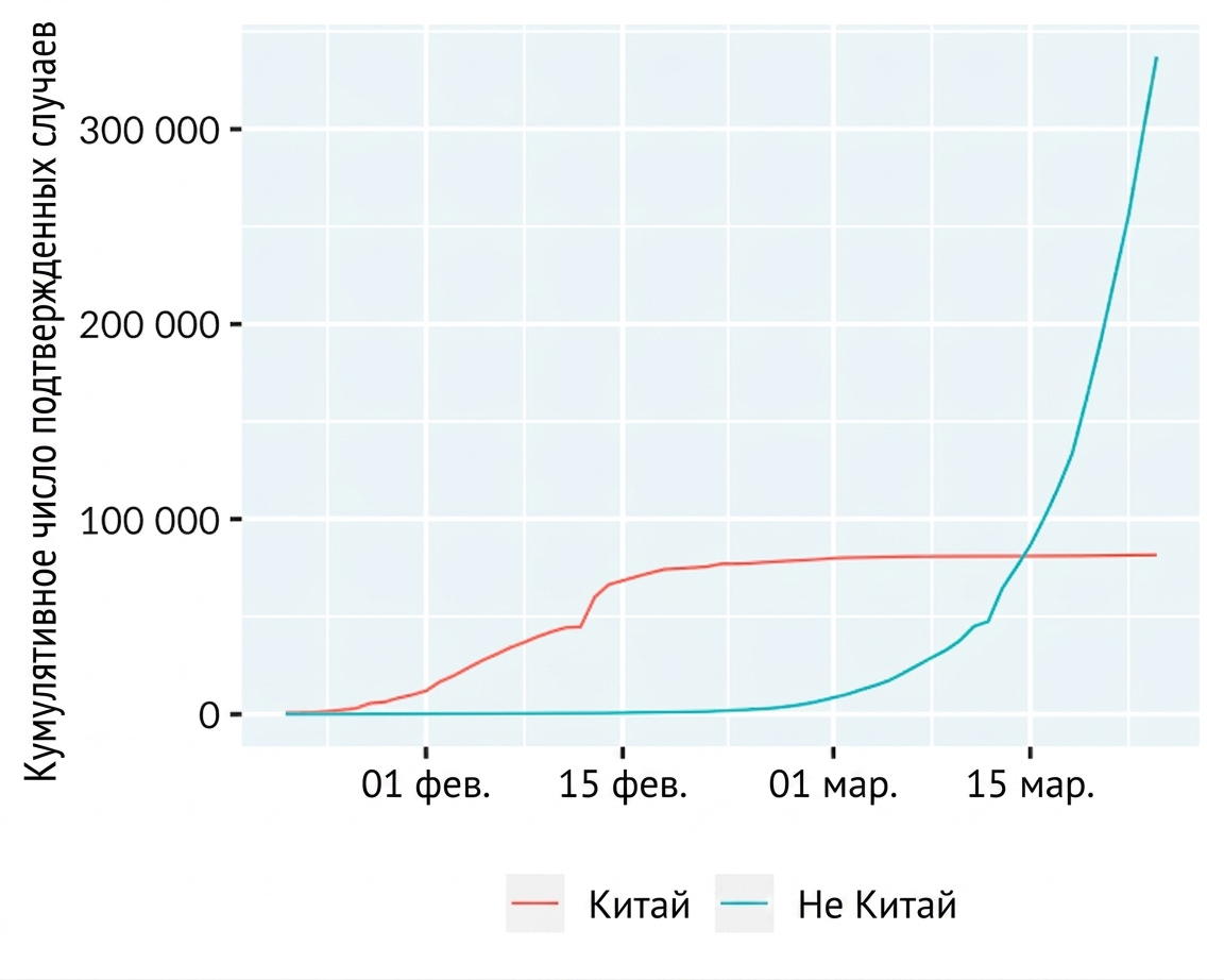 Линейный график числа случаев COVID-19 в Китае и за его пределами