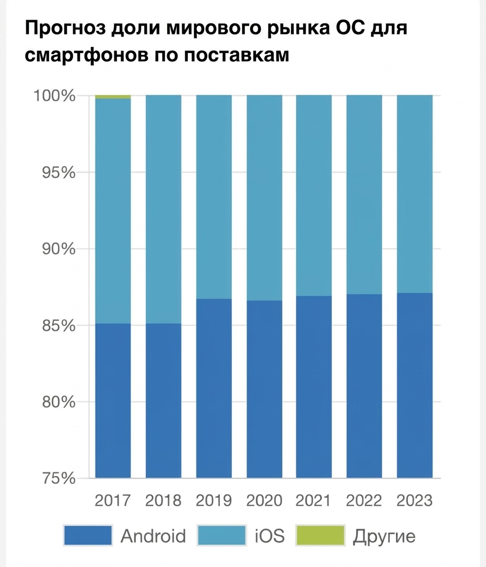 Составная столбчатая диаграмма маркетинговой компании с прогнозом доли рынка мобильных ОС. Ось Y начинается с 75%, а не с нуля.
