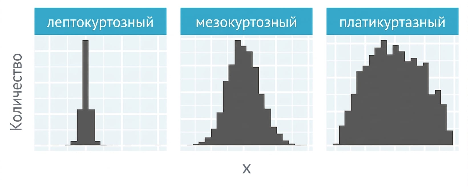 Гистограммы лептокуртозного, мезокуртозного и платикуртозного распределений.