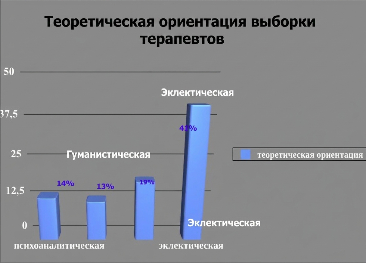 Столбчатая диаграмма теоретической ориентации с визуальным мусором