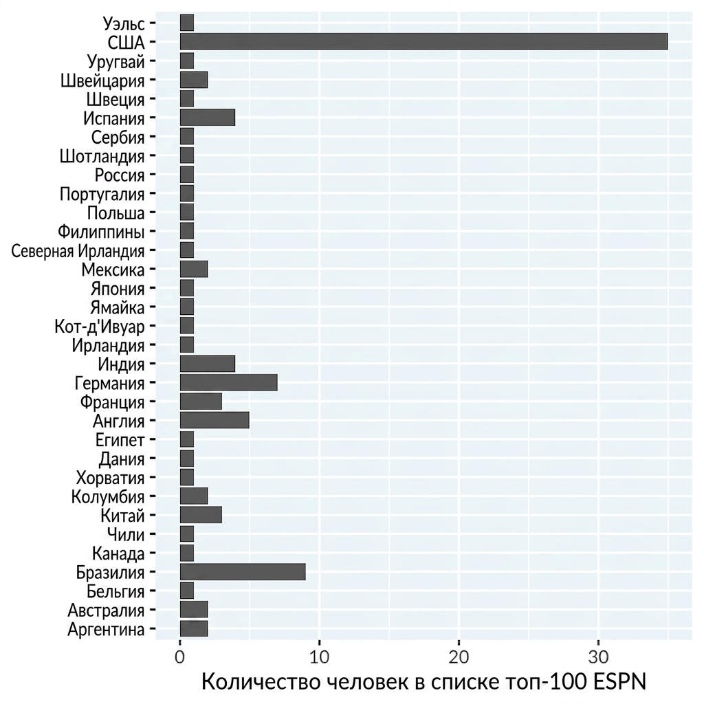 Столбчатая диаграмма количества спортсменов из списка ESPN топ-100 по странам. Страны расположены в алфавитном порядке.
