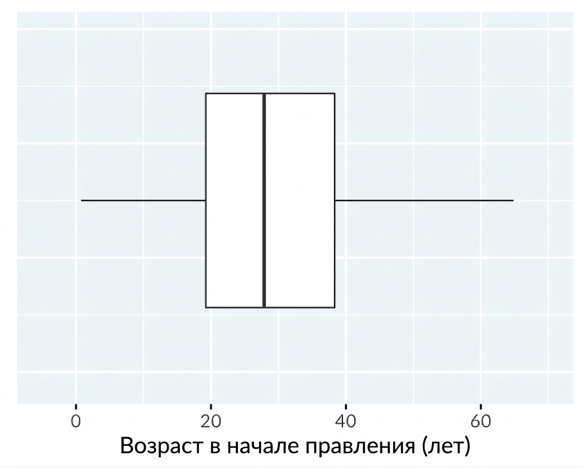 Ящичная диаграмма возраста вступления на престол королей и королев.