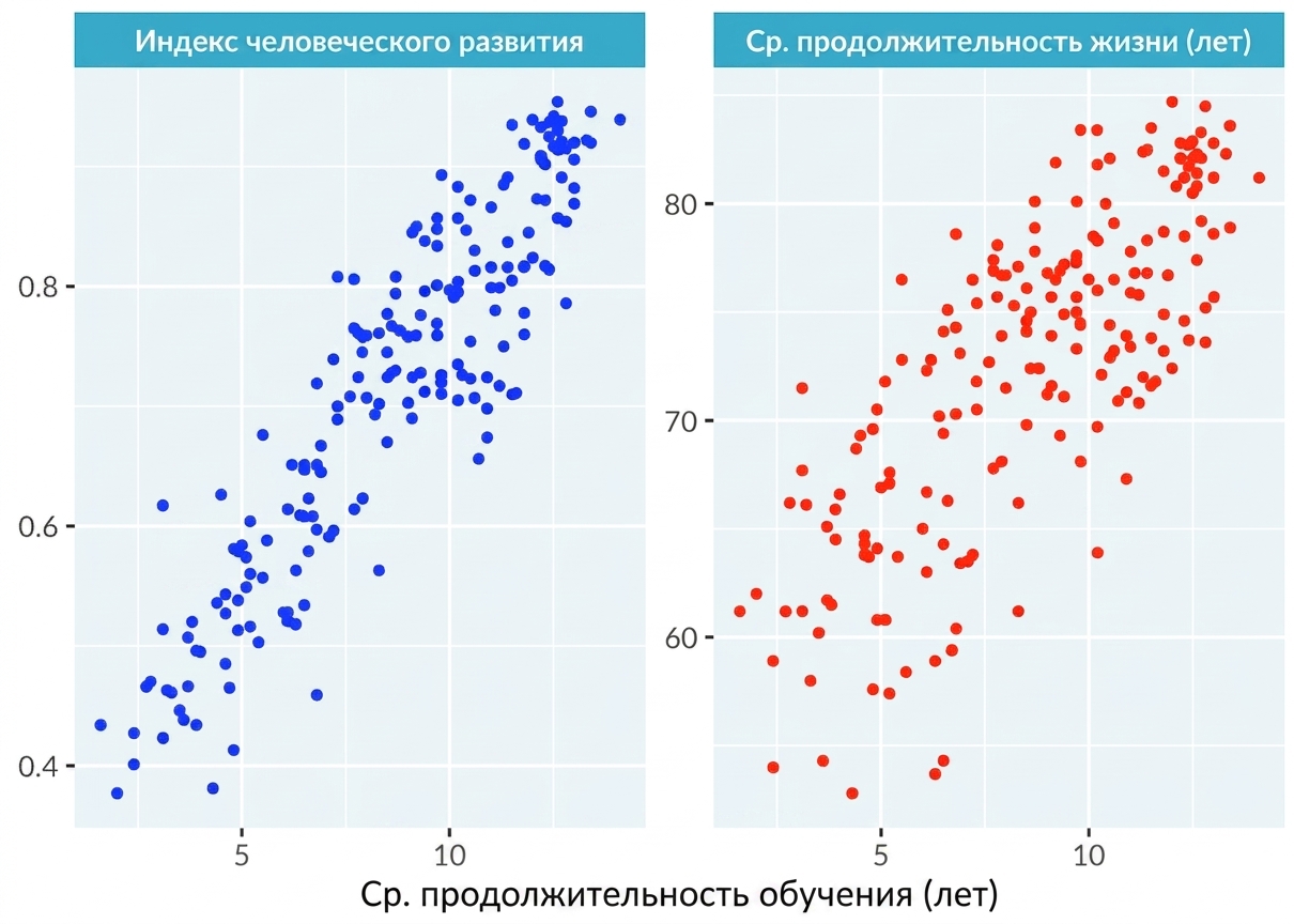 Диаграмма рассеяния зависимости продолжительности обучения, разбитая на две панели: индекс человеческого развития и ожидаемая продолжительность жизни