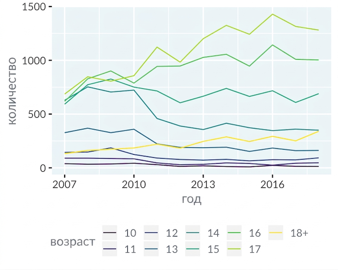 line-swiss-juvenile-vs-time.png