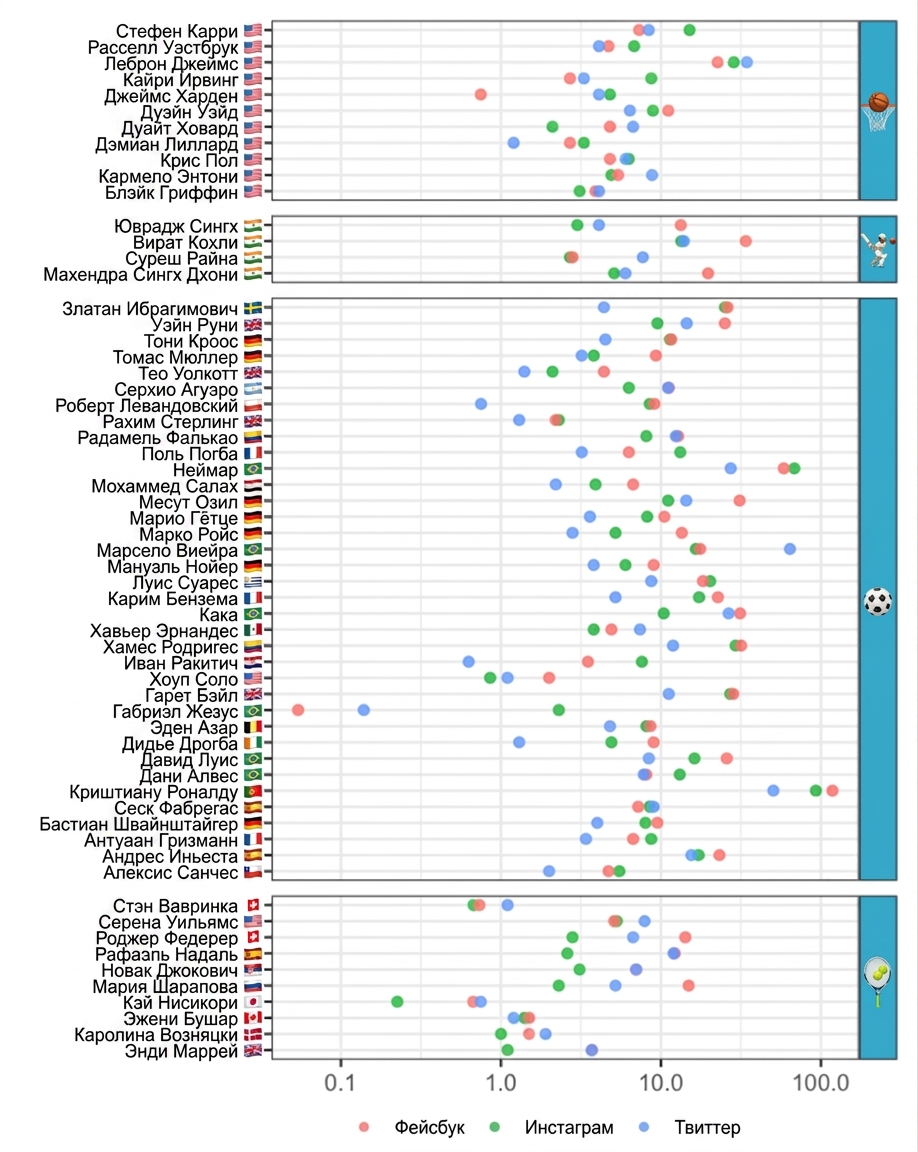 A dot plot of the number of social media followers for famous basketballers, cricketers, soccer players, and tennis players. The social media platforms are Facebook, Instagram, and Twitter.