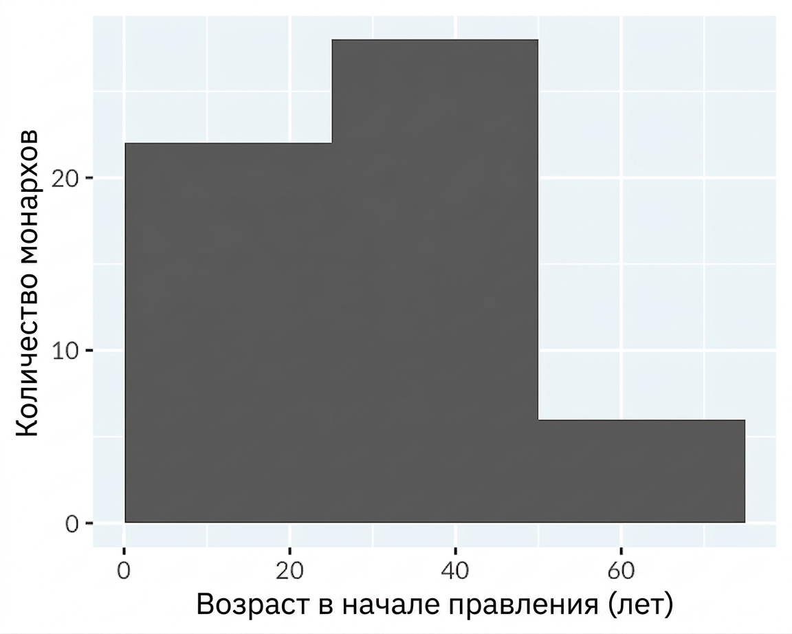 Гистограмма возраста вступления на престол английских и британских монархов с шириной интервала 25 лет.