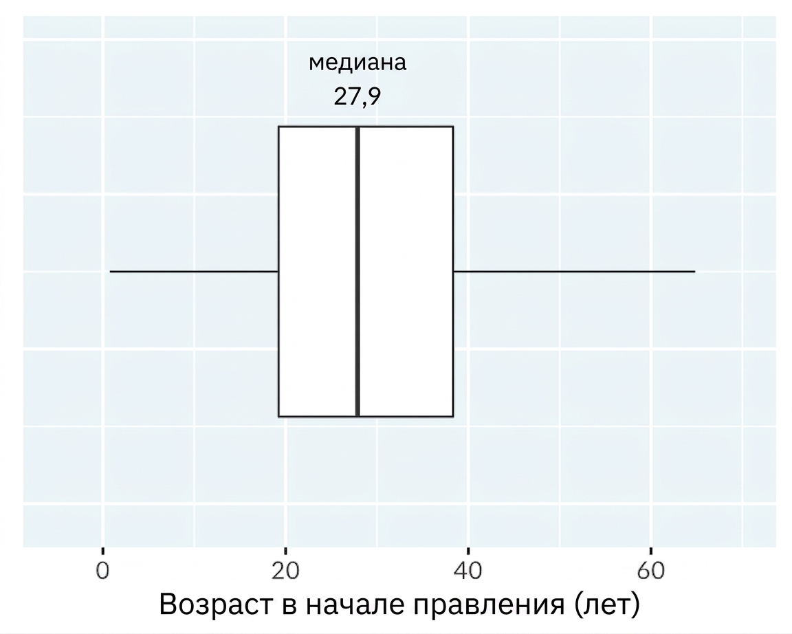 Ящичная диаграмма возраста вступления на престол королей и королев. На диаграмме отмечена центральная линия, соответствующая медиане.