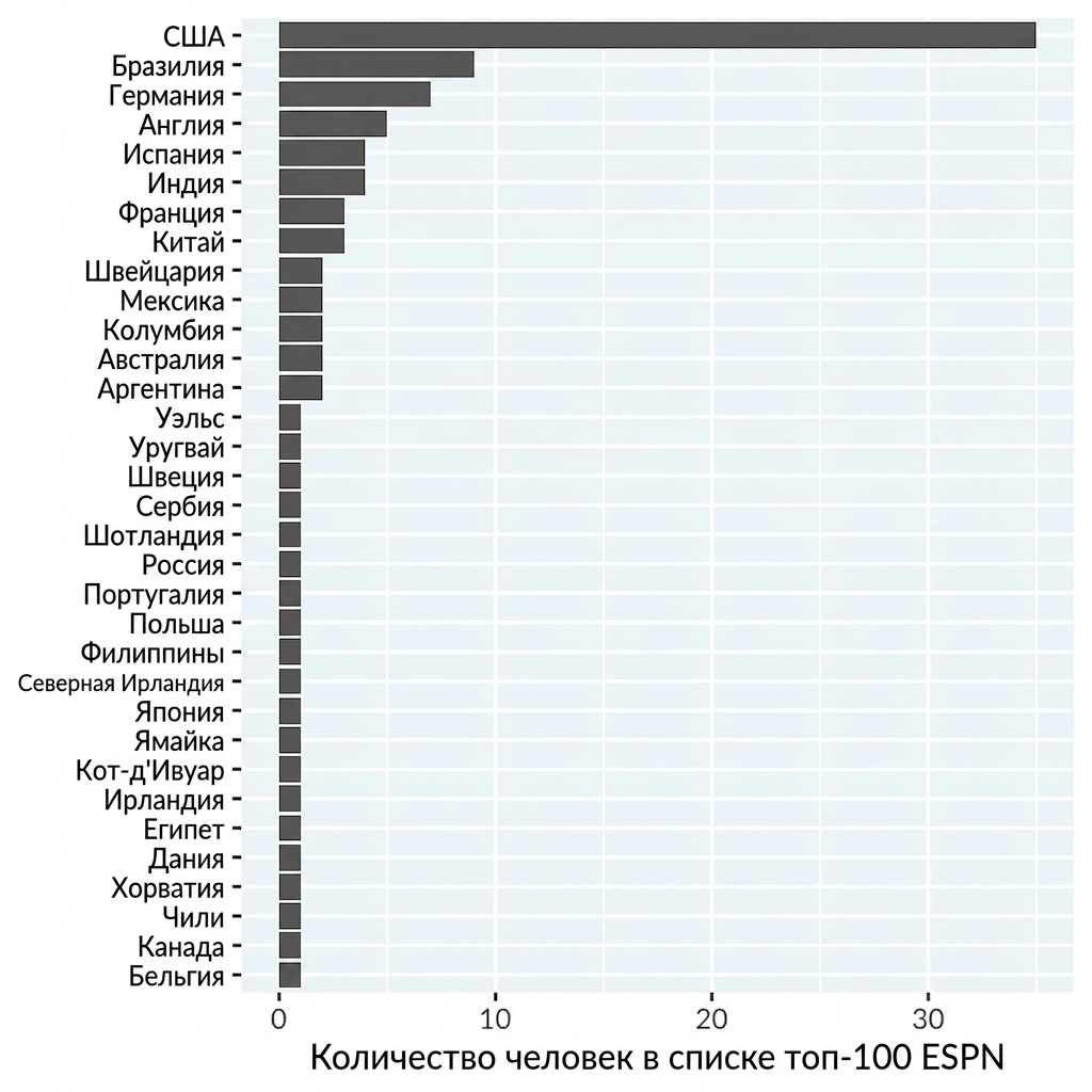 Столбчатая диаграмма количества спортсменов из списка ESPN топ-100 по странам. Страны упорядочены по убыванию количества.