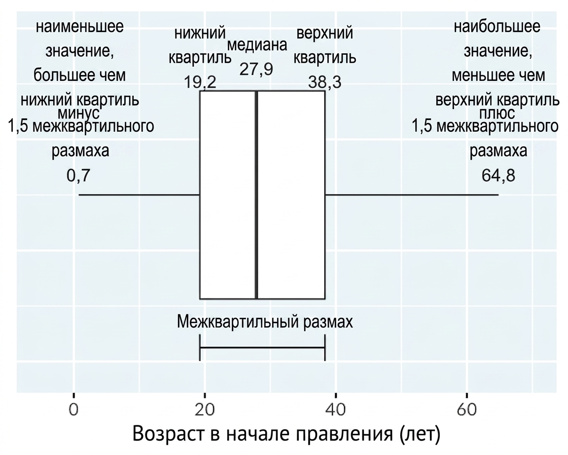 Ящичная диаграмма возраста вступления на престол королей и королев. На диаграмме отмечены усы, идущие от границ ящика до наименьшего и наибольшего значений, не являющихся выбросами.
