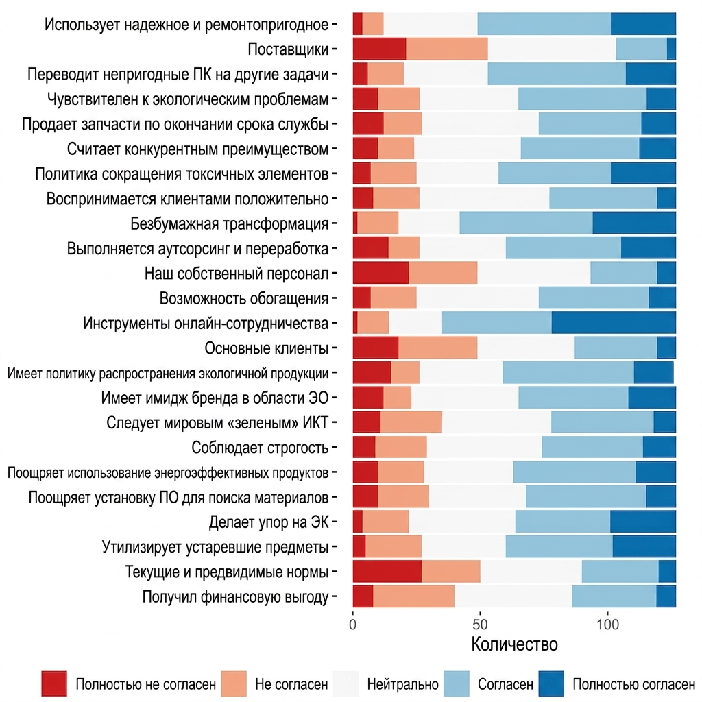 Столбчатая диаграмма опроса по шкале Ликерта