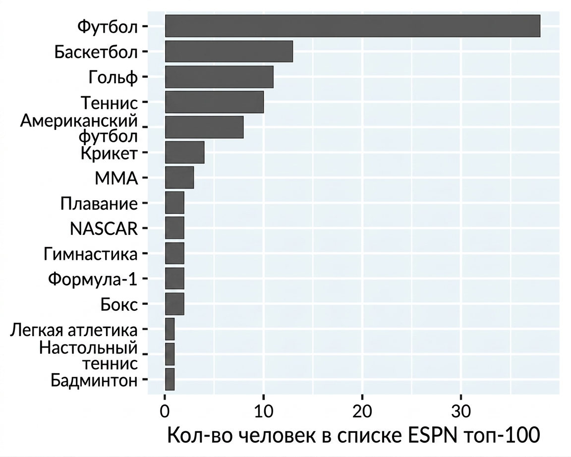 Столбчатая диаграмма известных спортсменов ESPN по видам спорта