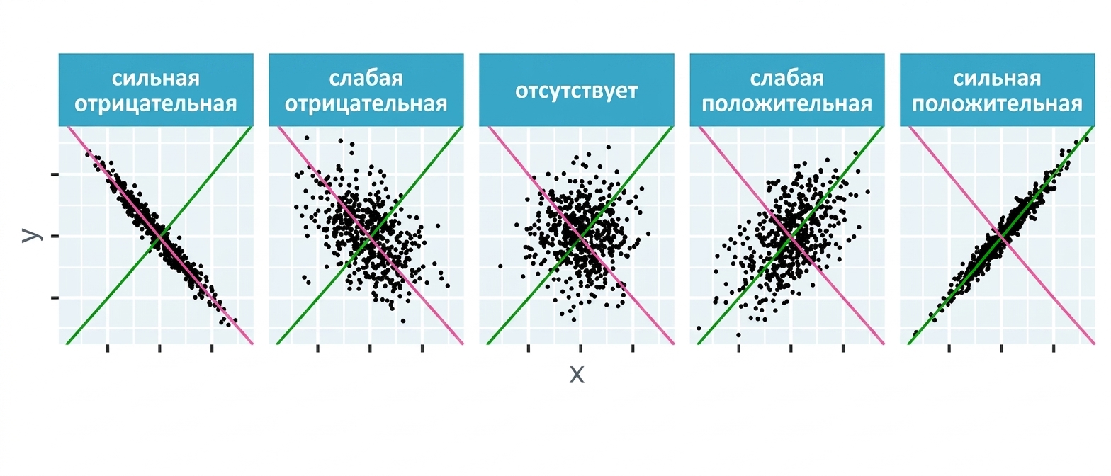 Диаграммы рассеяния для теоретических пар координат x и y, иллюстрирующие различные значения корреляции.