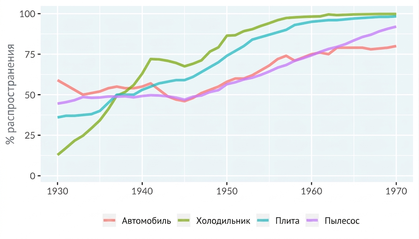 Линейный график распространения технологий в домохозяйствах США. Ось X — с 1930 по 1970 год, ось Y — от 0 до 100 процентов. Четыре линии отражают распространение автомобилей, холодильников, плит и пылесосов.