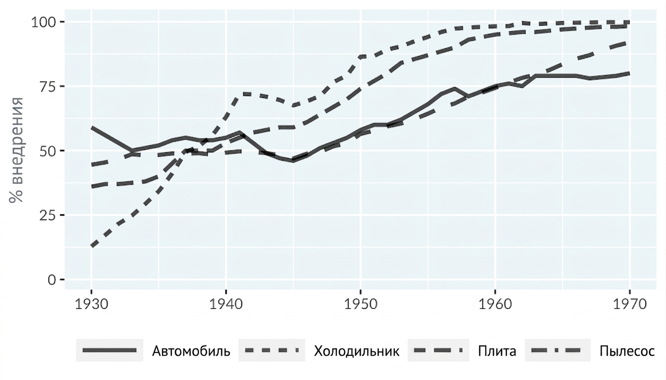 Линейный график распространения технологий с различением типов технологий по типу линии