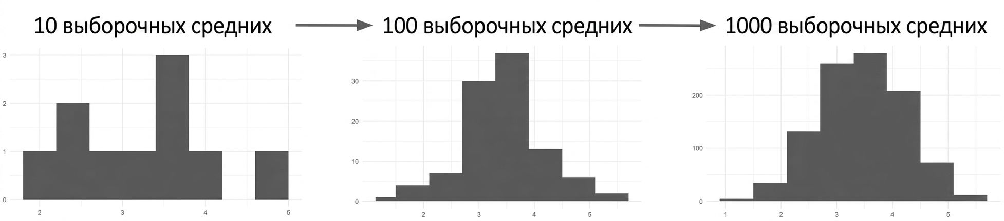 гистограммы 10, 100 и 1000 выборочных средних: чем больше средних, тем ближе форма к колоколообразной