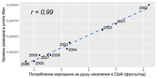 Точечный график: потребление маргарина на душу населения в США и уровень разводов в штате Мэн. Переменные сильно коррелируют, коэффициент корреляции равен 0,99