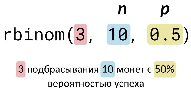 rbinom(3, 10, 0.5): 3 выделено красным, 10 синим, 0.5 жёлтым. Текст: 3 (красным) подбрасывания 10 (синим) монет с вероятностью успеха 50% (жёлтым). Над 10 написано n, над 0.5 — p.