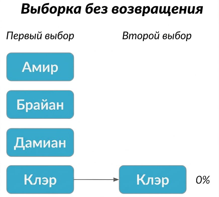 Клэр в первом столбце указывает на Клэр во втором столбце с вероятностью 0%