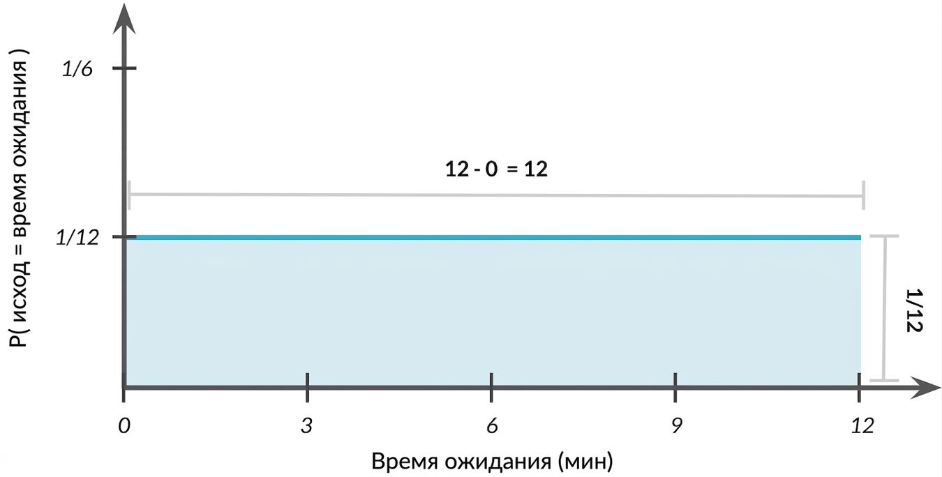 Ширина распределения = 1, высота = 1/12