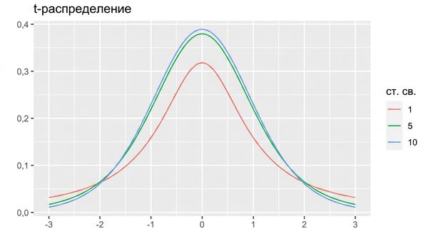 3 t-распределения с df = 1, df = 5 и df = 10
