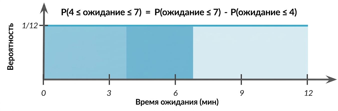Область 0–4 выделена светлее, область 4–7 — темнее