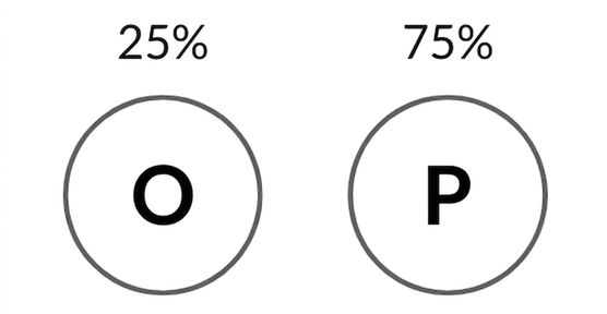 Монета: орёл с вероятностью 25%, решка с вероятностью 75%