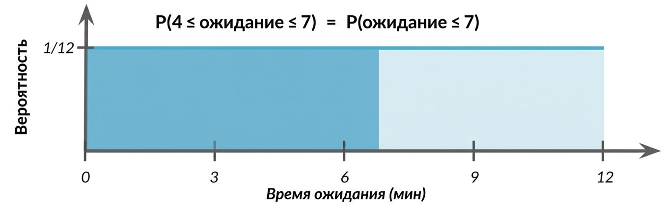 Область от 0 до 7, выделенная под кривой