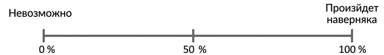Числовая прямая вероятности. 0% — невозможно, 100% — произойдёт точно