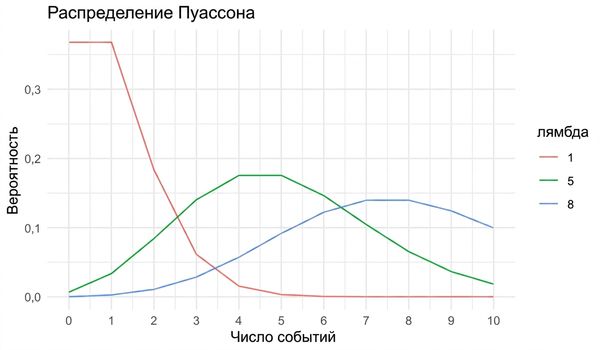 3 распределения Пуассона: с lambda = 1, lambda = 5 и lambda = 8