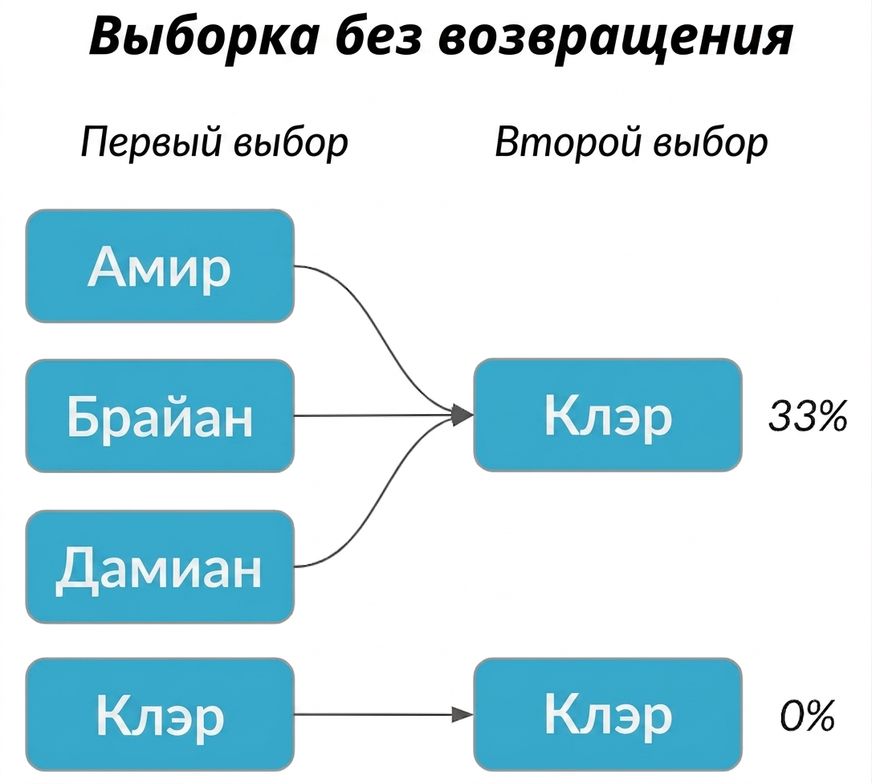 Амир, Брайан и Дэмиан в первом столбце указывают на Клэр во втором столбце с вероятностью 33%