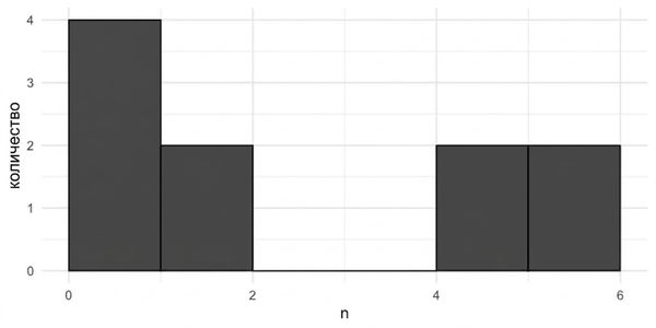 гистограмма 10 бросков