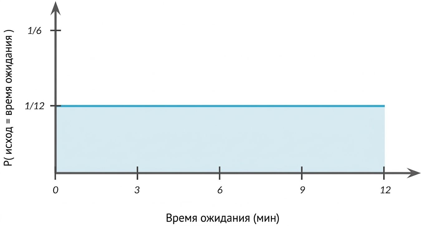 Ось Y — P(исход = время ожидания), горизонтальная линия на уровне 1/12