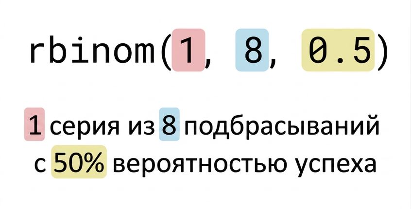 rbinom(1, 8, 0.5): 1 выделено красным, 8 синим, 0.5 жёлтым. Текст: 1 (красным) подбрасывание 8 (синим) монет с вероятностью успеха 50% (жёлтым)
