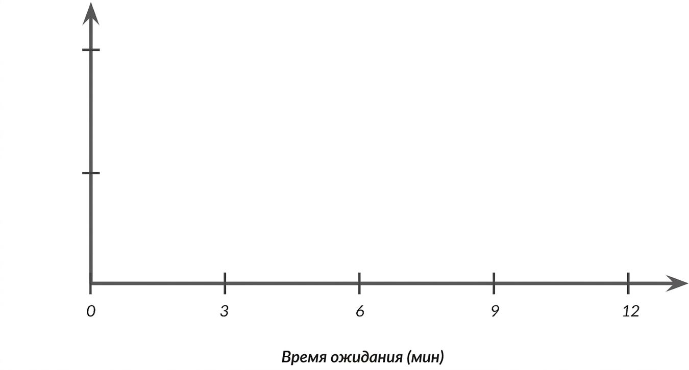 Система координат с временем ожидания по оси X