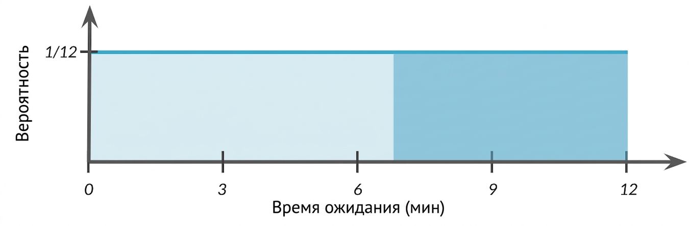Область от 7 до 12, выделенная под горизонтальной линией