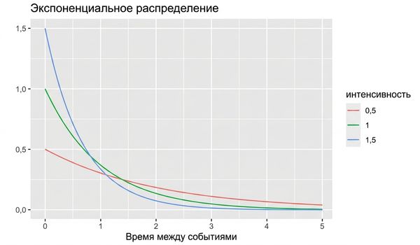 3 показательных распределения с lambda = 0.5, lambda = 1 и lambda = 1.5