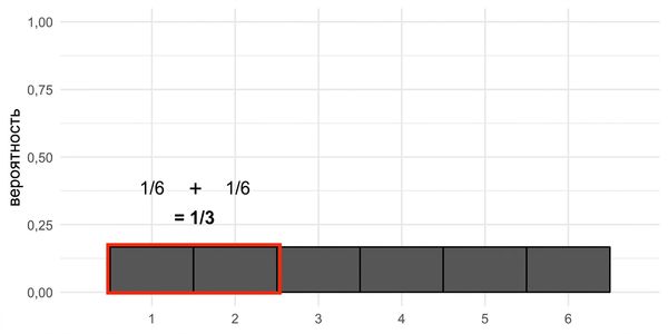 1/6 + 1/6 = 1/3
