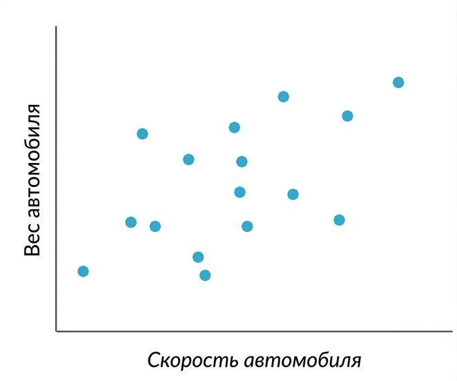 диаграмма рассеяния: скорость автомобиля vs масса автомобиля