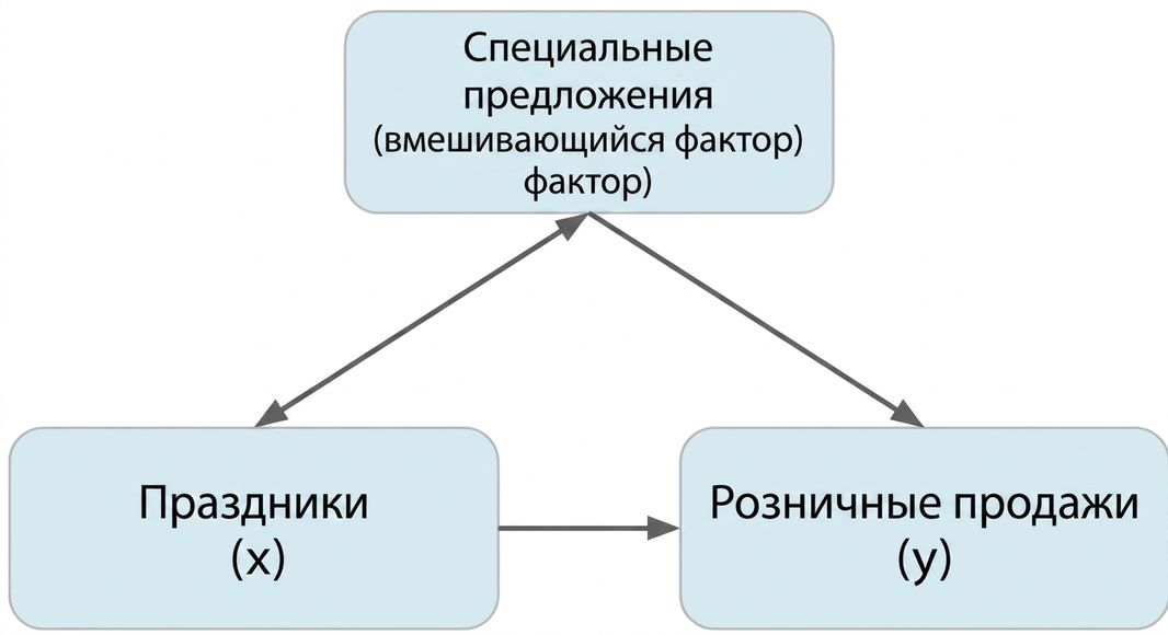 Праздники (x) указывают на розничные продажи (y). Специальные акции (смешивающий фактор) имеют двойную стрелку к праздникам и одинарную стрелку к розничным продажам.